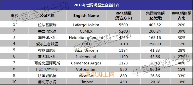 最新版世界混凝土企业十强排名