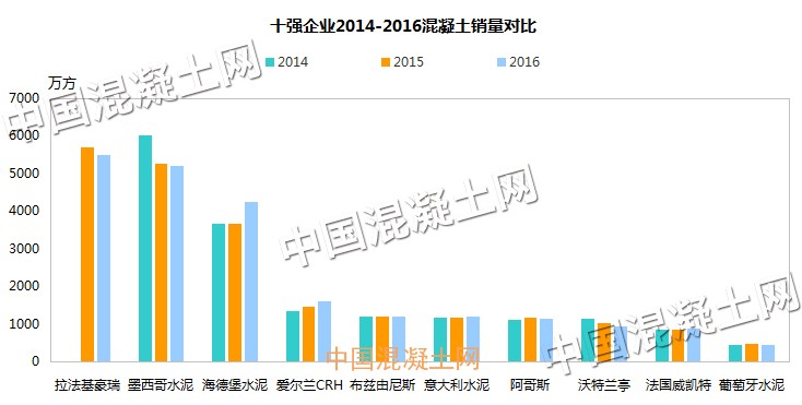 最新版世界混凝土企业十强排名
